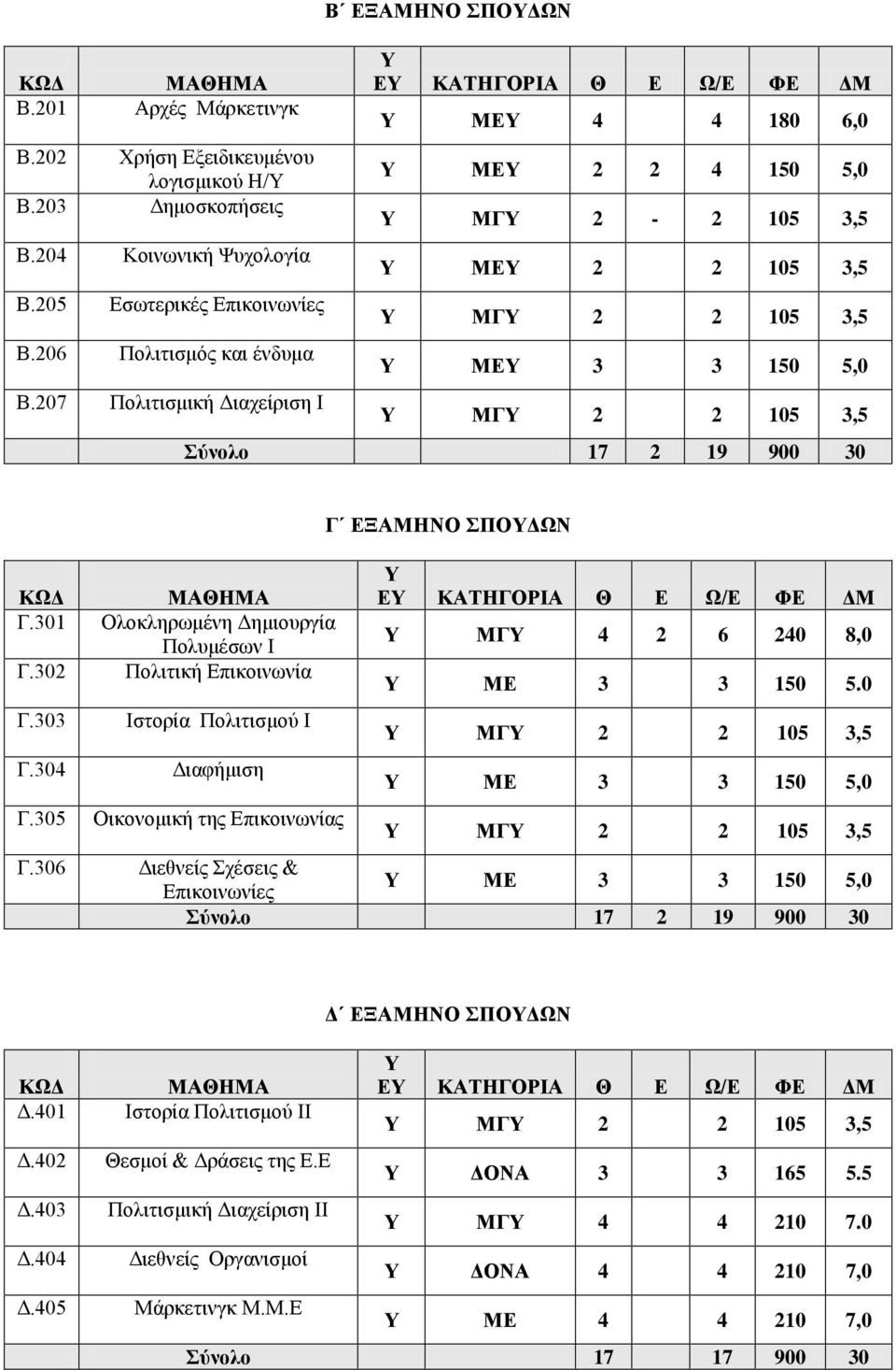 301 Ολοκληρωμένη Δημιουργία Πολυμέσων Ι Γ.302 Πολιτική Επικοινωνία Γ.303 Ιστορία Πολιτισμού Ι Γ.304 Διαφήμιση Γ.305 Οικονομική της Επικοινωνίας Γ ΕΞΑΜΗΝΟ ΣΠΟΔΩΝ ΜΓ 4 2 6 240 8,0 ΜΕ 3 3 150 5.