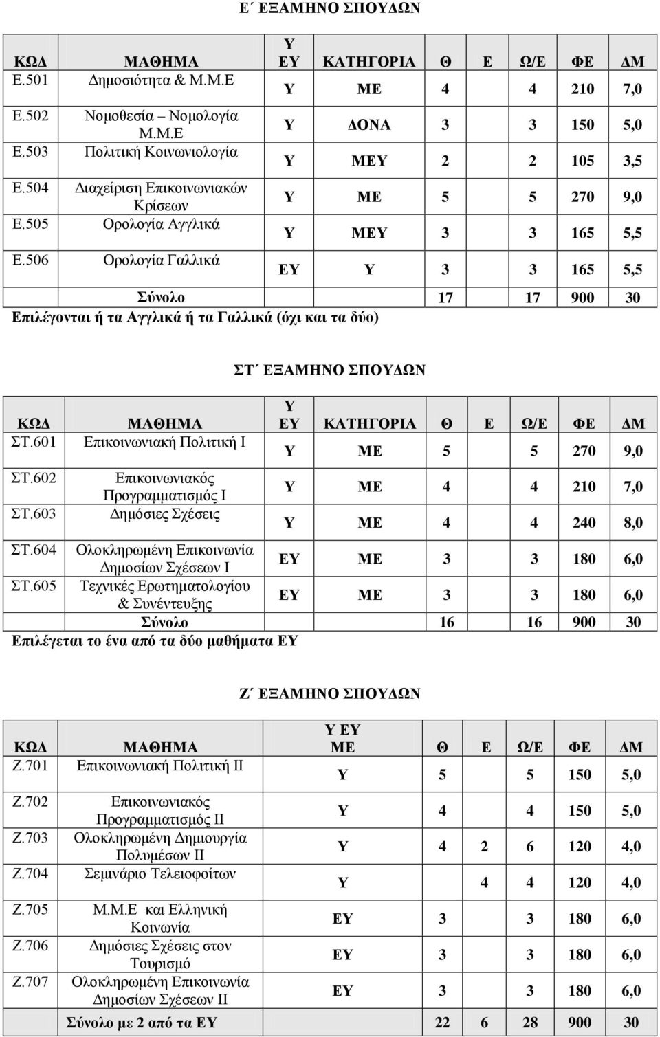 δύο) ΚΩΔ ΣΤ.601 ΣΤ.602 ΣΤ.603 ΜΑΘΗΜΑ Επικοινωνιακή Πολιτική I Επικοινωνιακός Προγραμματισμός I Δημόσιες Σχέσεις ΣΤ ΕΞΑΜΗΝΟ ΣΠΟΔΩΝ ΜΕ 5 5 270 9,0 ΜΕ 4 4 210 7,0 ΜΕ 4 4 240 8,0 ΣΤ.