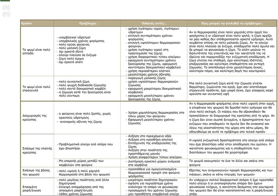 την ξεκούραση είναι πολύ σύντομη ο φούρνος είναι πολύ ζεστός, χωρίς αρκετούς υδρατμούς ανεπαρκής οξίνιση της Προβληματικό αλεύρι από σπόρο που έχει βλαστήσει Μη επαρκής χώρος μεταξύ των καρβελιών στο