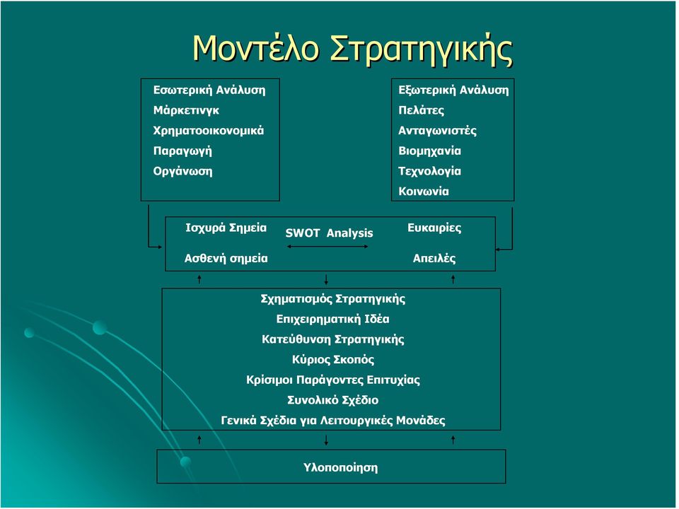 Analysis Ευκαιρίες Απειλές Σχηματισμός Στρατηγικής Επιχειρηματική Ιδέα Κατεύθυνση Στρατηγικής