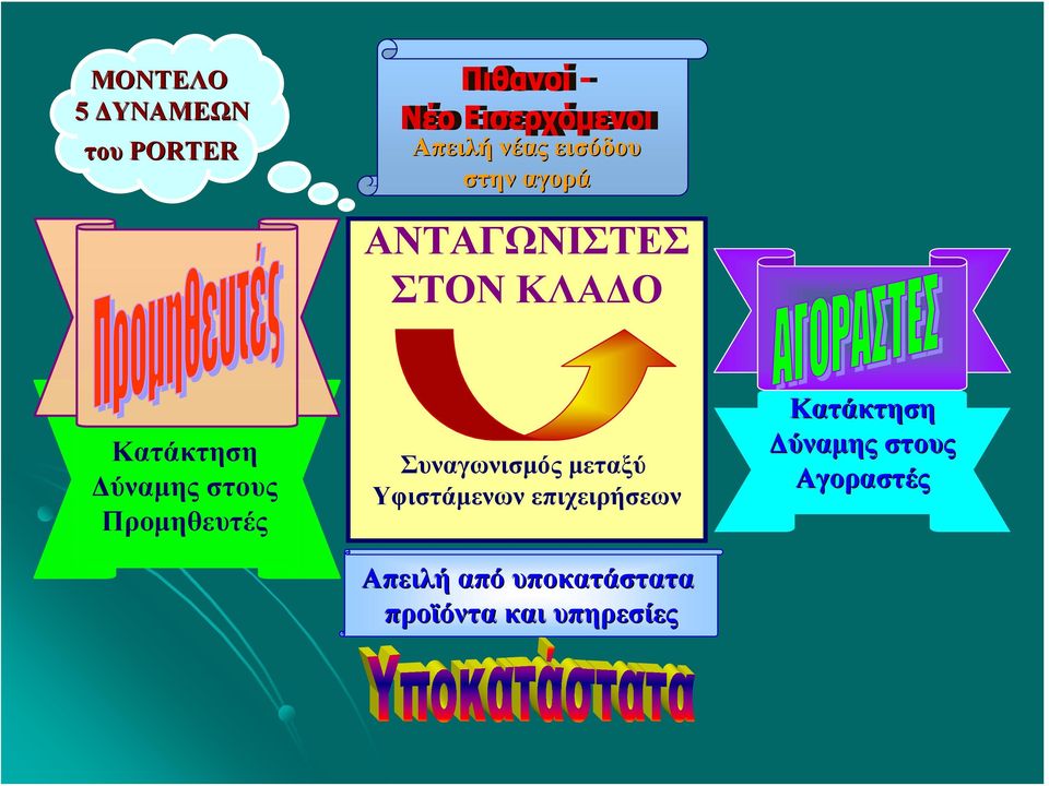 Συναγωνισμός μεταξύ Υφιστάμενων επιχειρήσεων Απειλή από