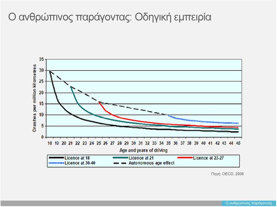 εμπειρία Πηγή: OECD,