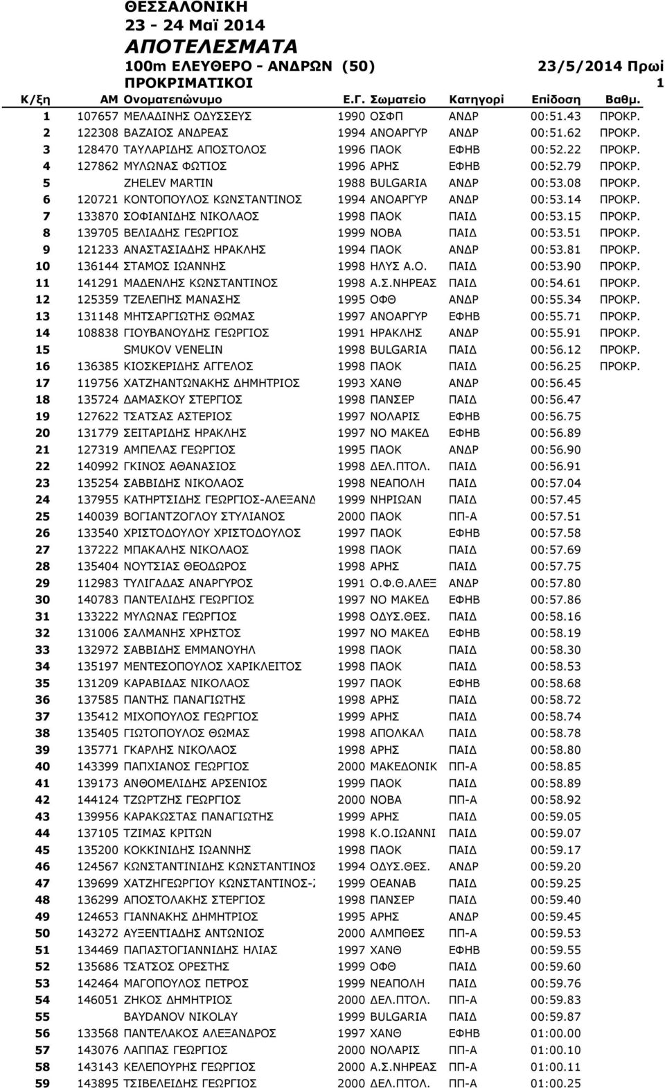 5 ZHELEV MARTIN 1988 BULGARIA ΑΝΔΡ 00:53.08 ΠΡΟΚΡ. 6 120721 ΚΟΝΤΟΠΟΥΛΟΣ ΚΩΝΣΤΑΝΤΙΝΟΣ 1994 ΑΝΟΑΡΓΥΡ ΑΝΔΡ 00:53.14 ΠΡΟΚΡ. 7 133870 ΣΟΦΙΑΝΙΔΗΣ ΝΙΚΟΛΑΟΣ 1998 ΠΑΟΚ ΠΑΙΔ 00:53.15 ΠΡΟΚΡ.