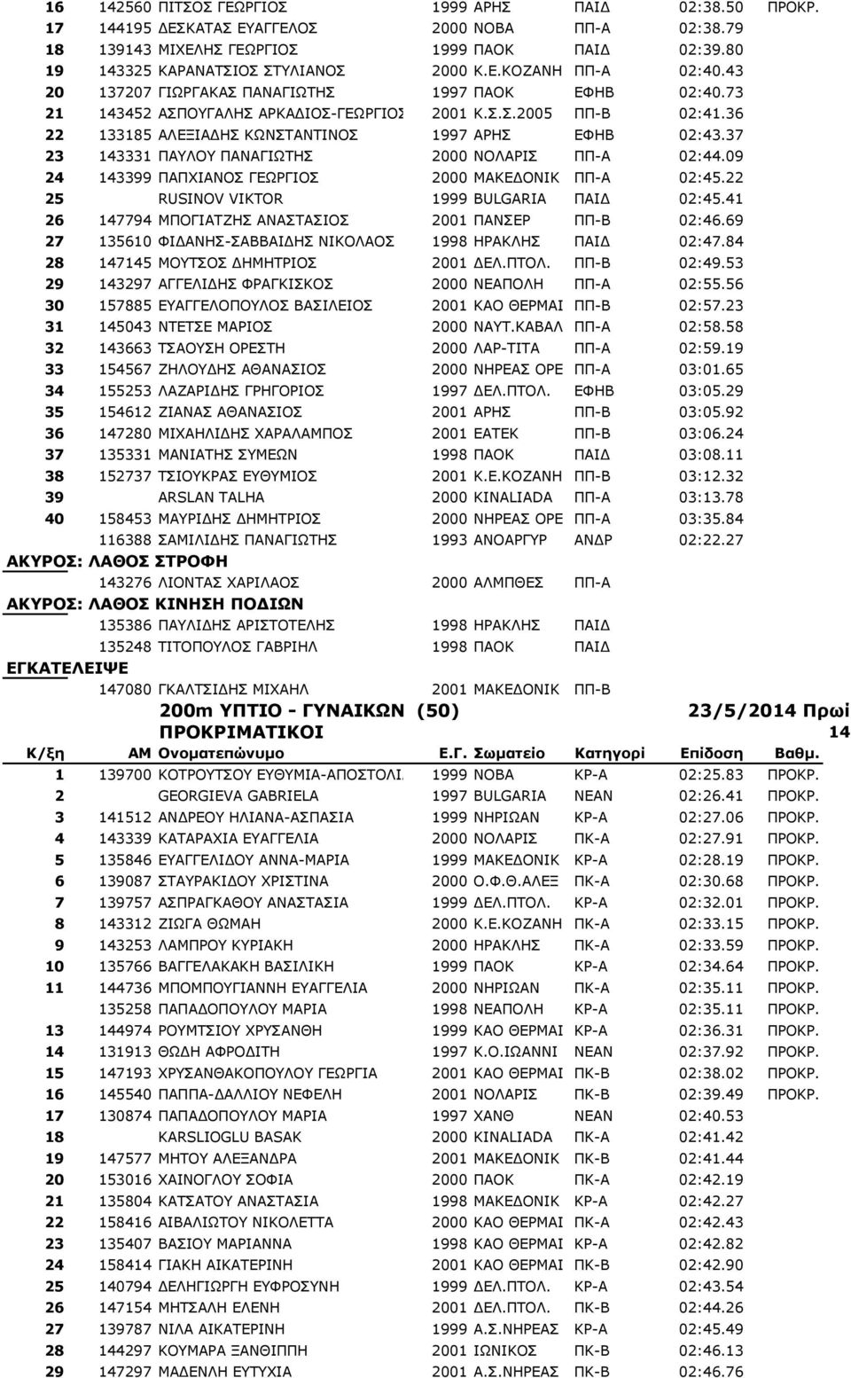 36 22 133185 ΑΛΕΞΙΑΔΗΣ ΚΩΝΣΤΑΝΤΙΝΟΣ 1997 ΑΡΗΣ ΕΦΗΒ 02:43.37 23 143331 ΠΑΥΛΟΥ ΠΑΝΑΓΙΩΤΗΣ 2000 ΝΟΛΑΡΙΣ ΠΠ-Α 02:44.09 24 143399 ΠΑΠΧΙΑΝΟΣ ΓΕΩΡΓΙΟΣ 2000 ΜΑΚΕΔΟΝΙΚ ΠΠ-Α 02:45.