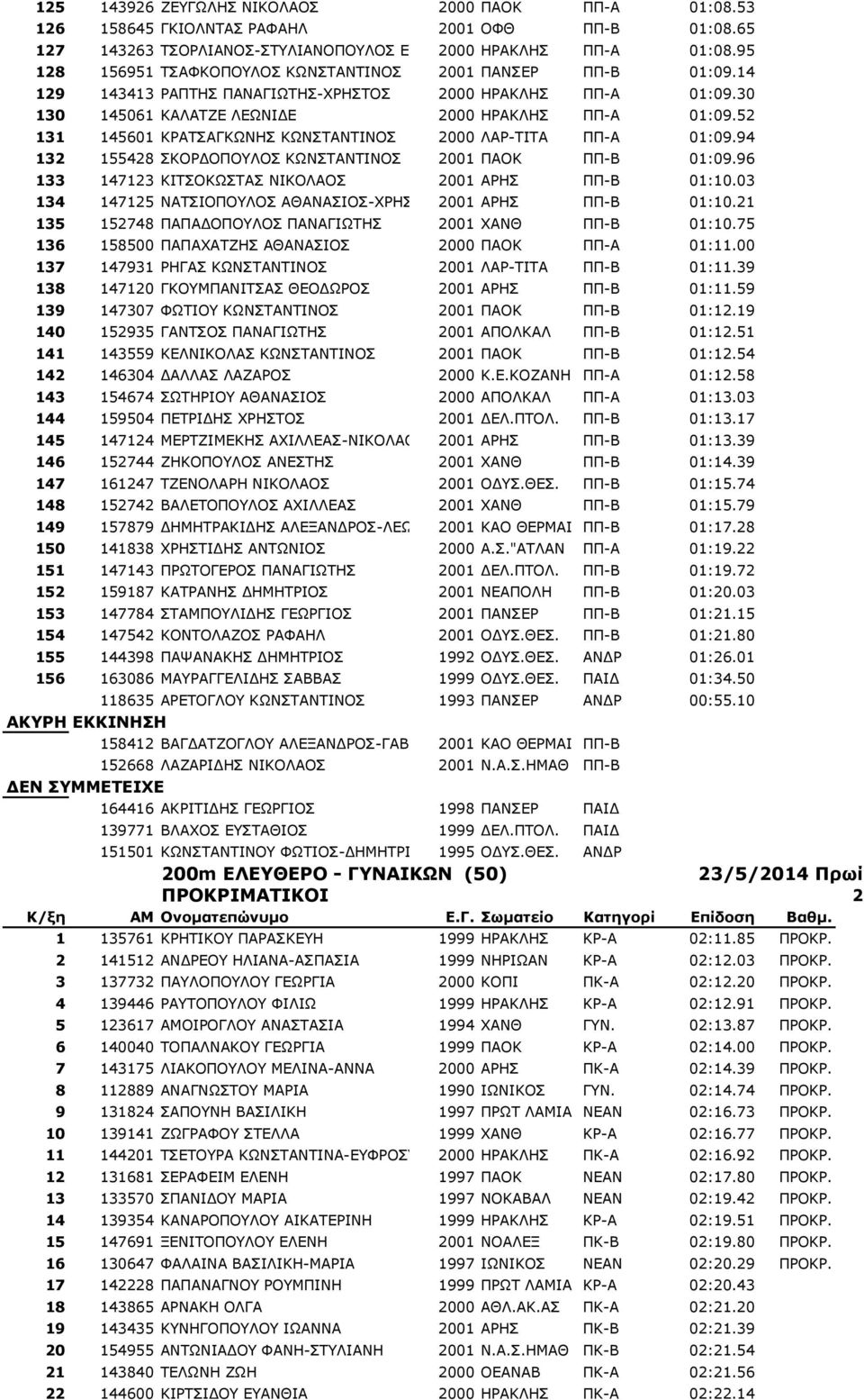 52 131 145601 ΚΡΑΤΣΑΓΚΩΝΗΣ ΚΩΝΣΤΑΝΤΙΝΟΣ 2000 ΛΑΡ-ΤΙΤΑ ΠΠ-Α 01:09.94 132 155428 ΣΚΟΡΔΟΠΟΥΛΟΣ ΚΩΝΣΤΑΝΤΙΝΟΣ 2001 ΠΑΟΚ ΠΠ-Β 01:09.96 133 147123 ΚΙΤΣΟΚΩΣΤΑΣ ΝΙΚΟΛΑΟΣ 2001 ΑΡΗΣ ΠΠ-Β 01:10.