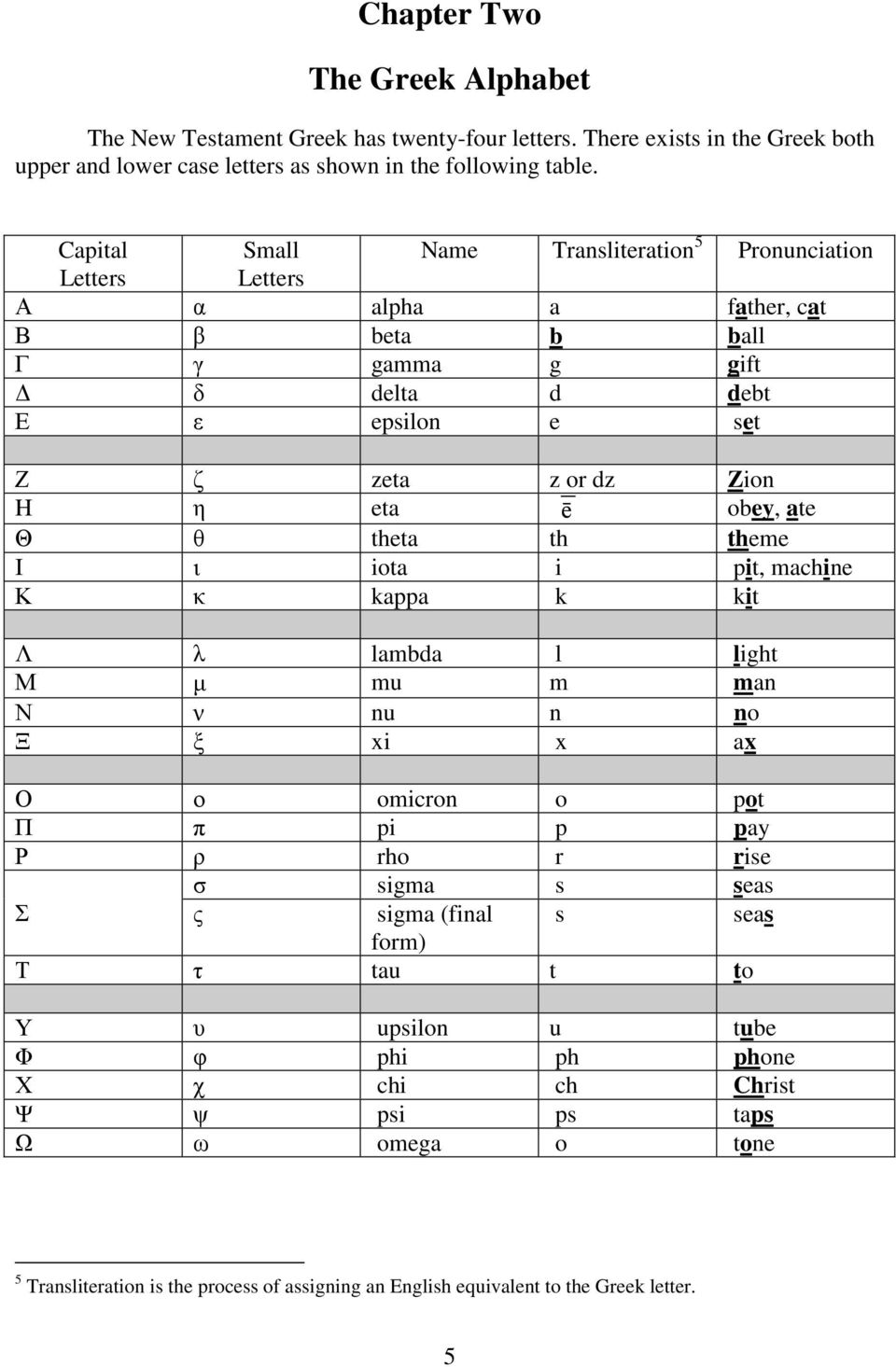 obey, ate Θ θ theta th theme Ι ι iota i pit, machine Κ κ kappa k kit Λ λ lambda l light Μ µµ mu m man Ν ν nu n no Ξ ξ xi x ax Ο ο omicron o pot Π π pi p pay Ρ ρ rho r rise σ sigma s seas Σ ς