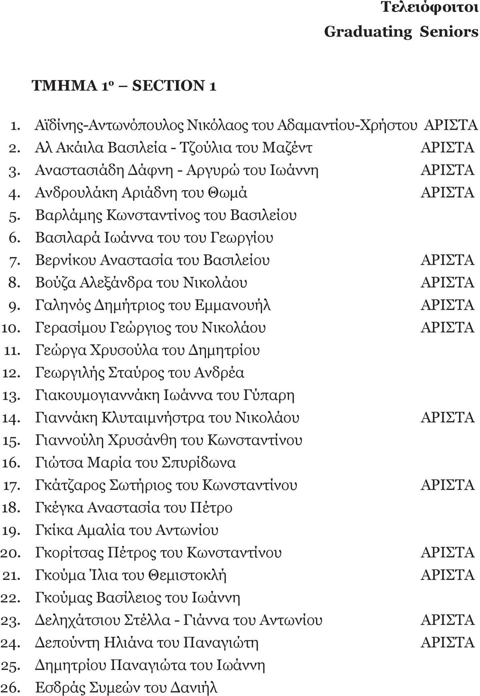 Βερνίκου Αναστασία του Βασιλείου ΑΡΙΣΤΑ 8. Βούζα Αλεξάνδρα του Νικολάου ΑΡΙΣΤΑ 9. Γαληνός Δημήτριος του Εμμανουήλ ΑΡΙΣΤΑ 10. Γερασίμου Γεώργιος του Νικολάου ΑΡΙΣΤΑ 11.