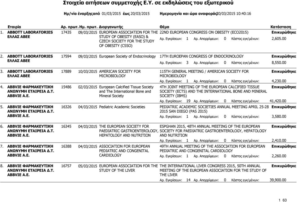 ABBOTT LABORATORIES ΕΛΛΑΣ ΑΒΕΕ 17594 09/03/2015 European Society of Endocrinology 17TH EUROEPAN CONGRESS OF ENDOCRINOLOGY Αρ. Εγκρίσεων: 3 Αρ. Απορρίψεων: 0 Κόστος εγκ/μένων: 8,550.00 3. 4. 5. 6. 7.