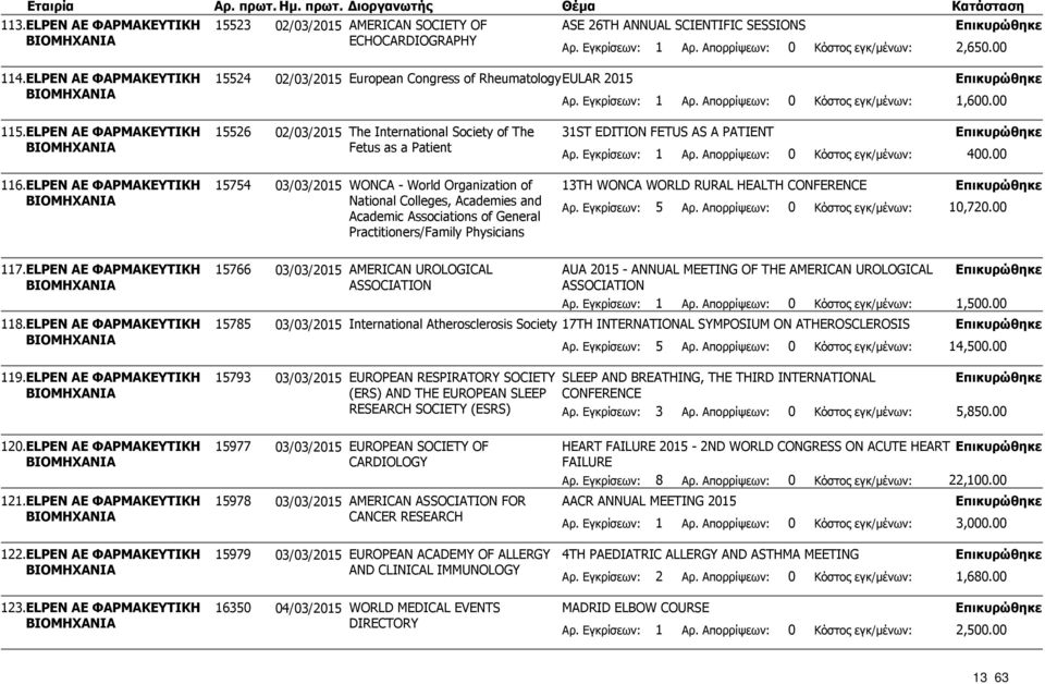 00 15524 02/03/2015 European Congress of RheumatologyEULAR 2015 1,600.00 15526 02/03/2015 The International Society of The 31ST EDITION FETUS AS A PATIENT Fetus as a Patient 400.