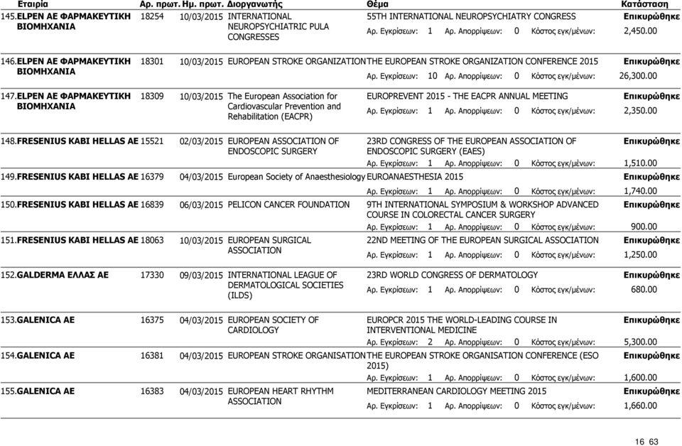 00 18309 10/03/2015 The European Association for EUROPREVENT 2015 - THE EACPR ANNUAL MEETING Cardiovascular Prevention and 2,350.00 Rehabilitation (EACPR) 148.