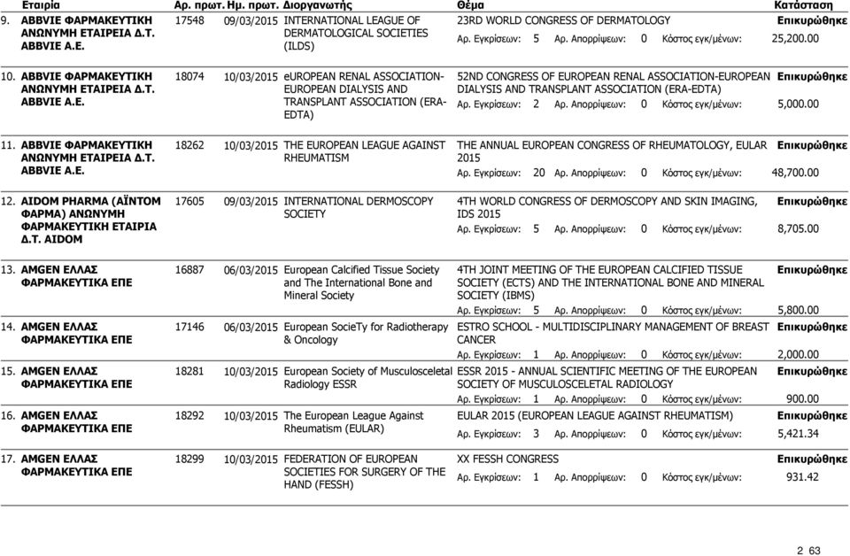 E. TRANSPLANT (ERA- EDTA) Αρ. Εγκρίσεων: 2 Αρ. Απορρίψεων: 0 Κόστος εγκ/μένων: 5,000.00 11.