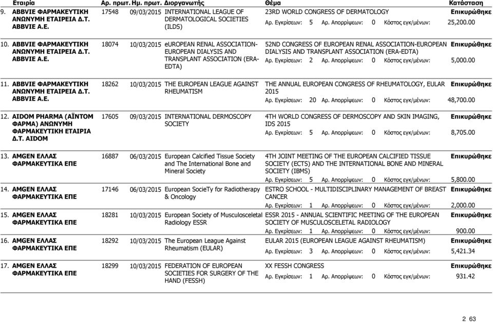 E. TRANSPLANT (ERA- EDTA) Αρ. Εγκρίσεων: 2 Αρ. Απορρίψεων: 0 Κόστος εγκ/μένων: 5,000.00 11.