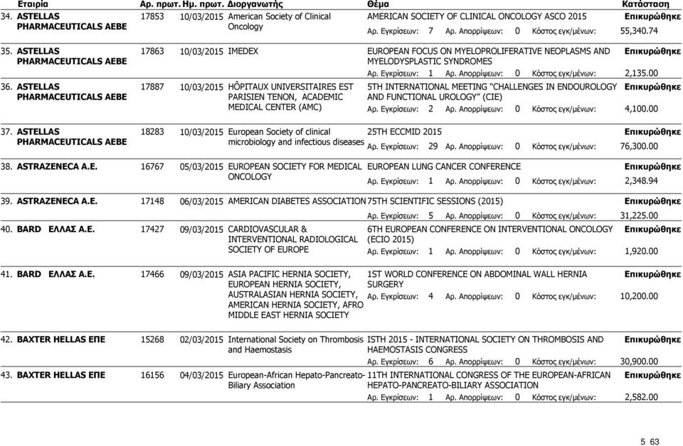 CLINICAL ONCOLOGY ASCO 2015 Oncology Αρ. Εγκρίσεων: 7 Αρ. Απορρίψεων: 0 Κόστος εγκ/μένων: 55,340.