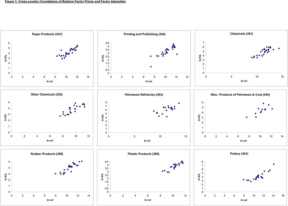 .... 8 7 Other Chemicals () Petroleum Refineries () Misc.