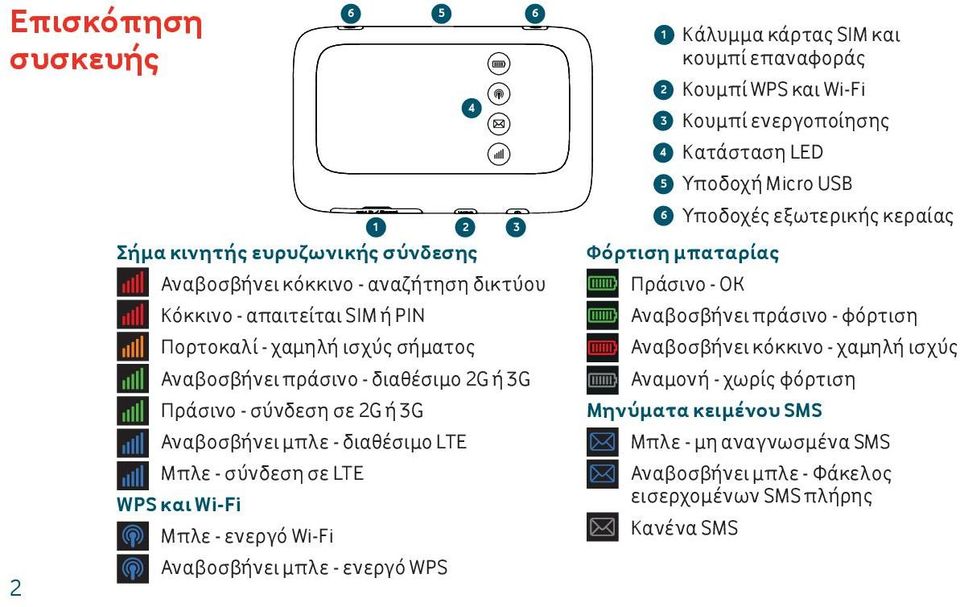 ισχύς σήματος Αναβοσβήνει κόκκινο - χαμηλή ισχύς Αναβοσβήνει πράσινο - διαθέσιμο 2G ή 3G Πράσινο - σύνδεση σε 2G ή 3G Αναμονή - χωρίς φόρτιση Μηνύματα κειμένου SMS Αναβοσβήνει μπλε -