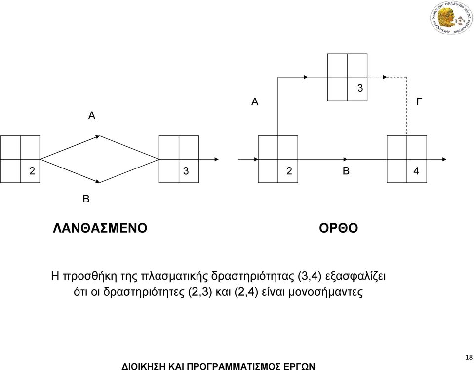 δραστηριότητας (3,4) εξασφαλίζει ότι