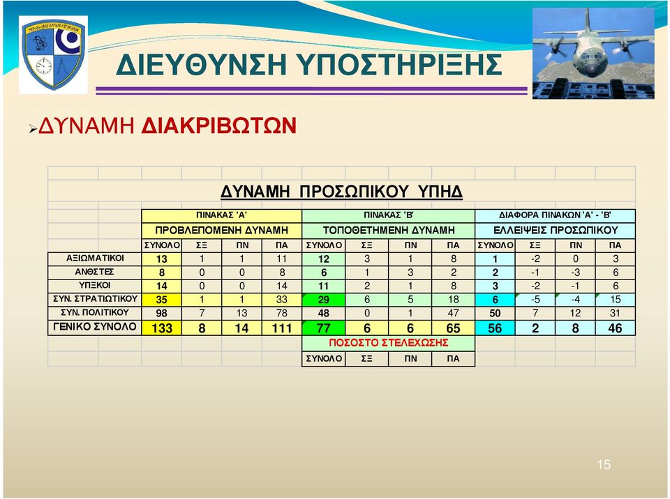 ΠΑ ΣΥΝΟΛΟ ΣΞ ΠΝ ΠΑ ΣΥΝΟΛΟ ΣΞ ΠΝ ΠΑ 13 1 1 11 12 3 1 8 1-2 0 3 8 0 0 8 6 1 3 2 2-1 -3 6 14 0 0 14 11 2 1 8 3-2 -1 6 35 1 1 33