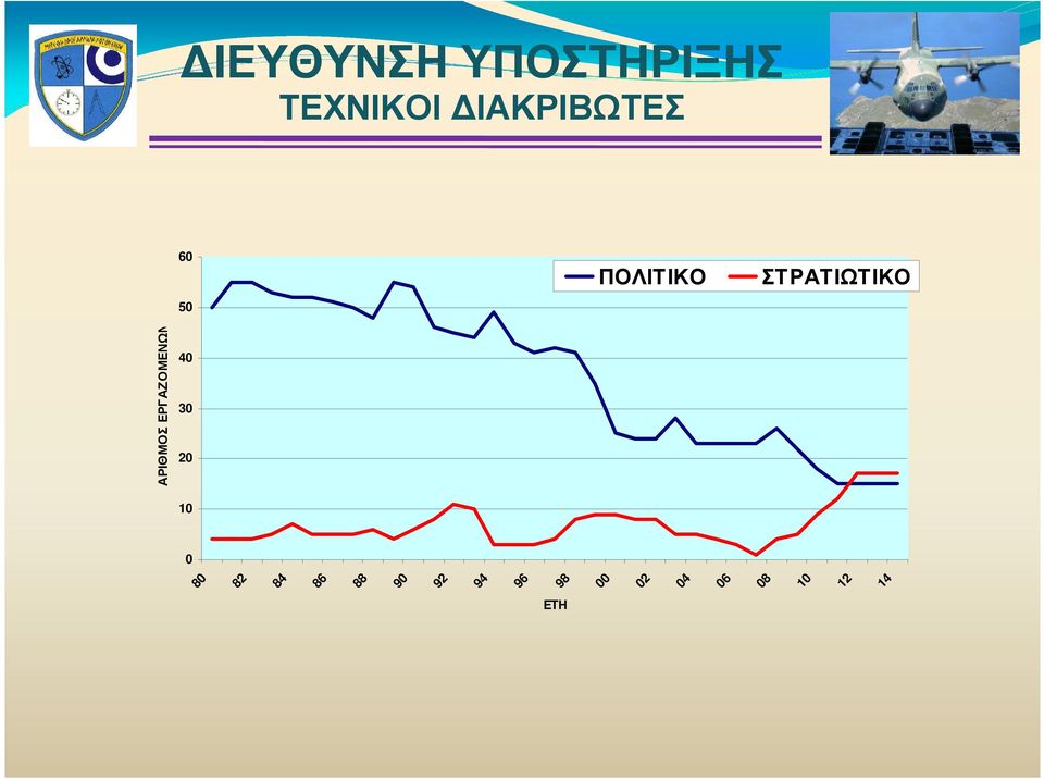 ΠΟΛΙΤΙΚΟ ΣΤΡΑΤΙΩΤΙΚΟ 80 82 84 86 88 90
