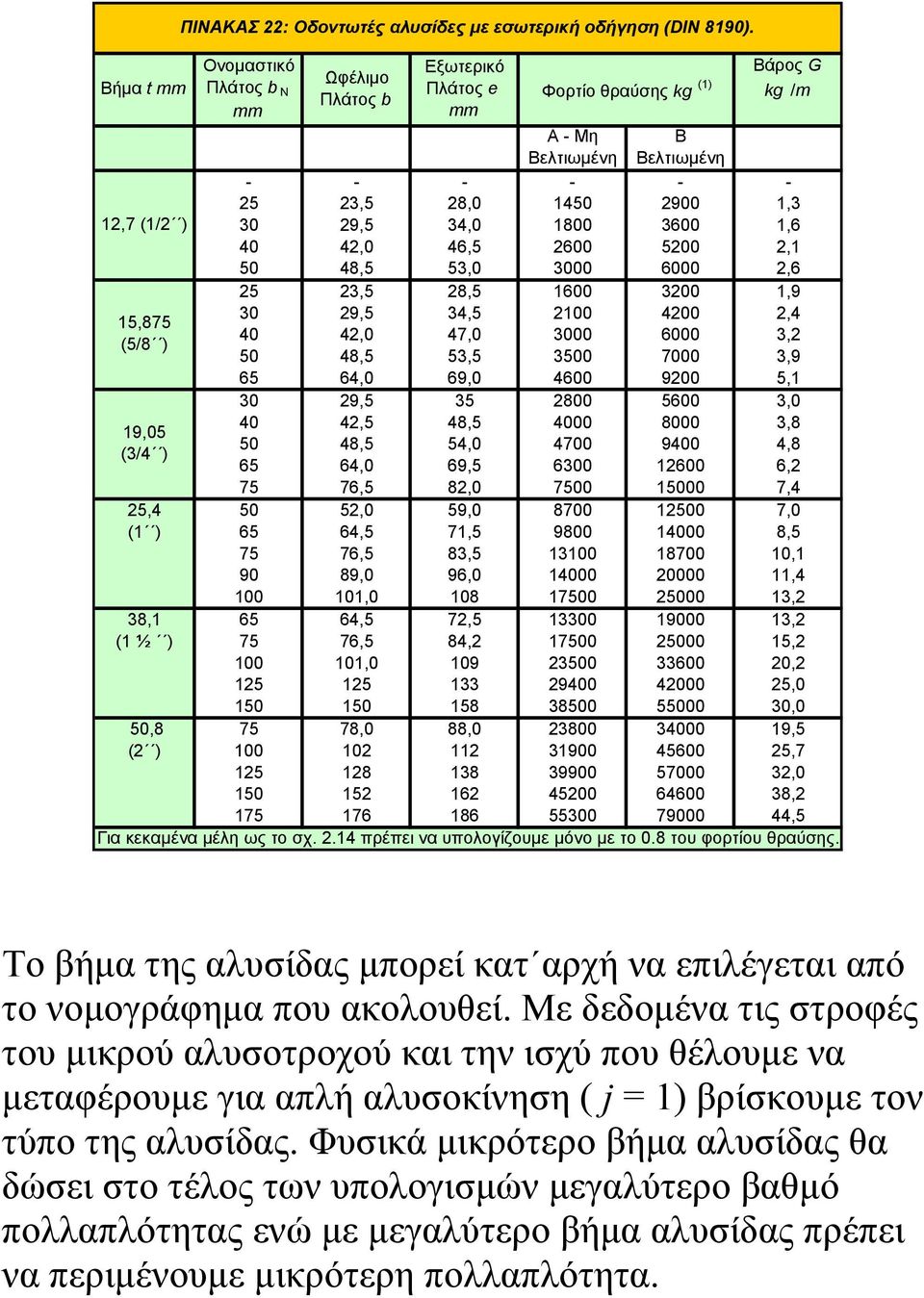 1,6 40 42,0 46,5 2600 5200 2,1 50 48,5 53,0 3000 6000 2,6 25 23,5 28,5 1600 3200 1,9 30 29,5 34,5 2100 4200 2,4 15,875 40 42,0 47,0 3000 6000 3,2 (5/8 ) 50 48,5 53,5 3500 7000 3,9 65 64,0 69,0 4600