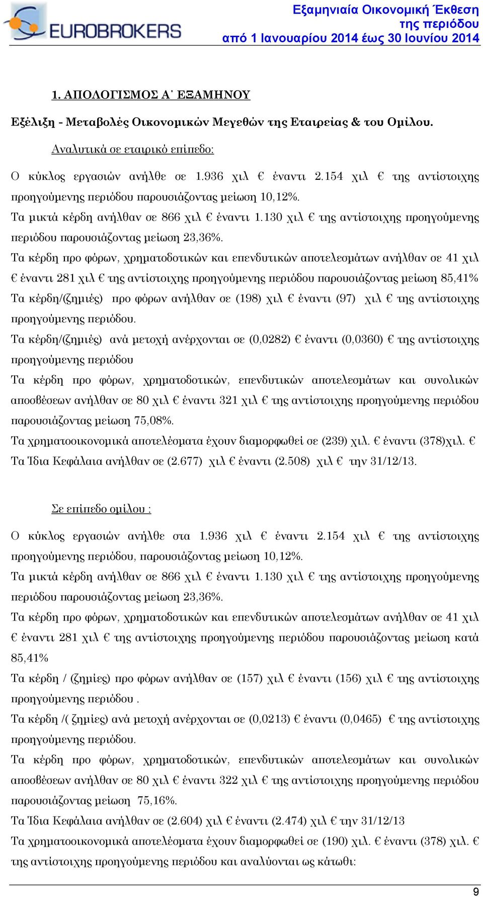 Τα κέρδη προ φόρων, χρηματοδοτικών και επενδυτικών αποτελεσμάτων ανήλθαν σε 41 χιλ έναντι 281 χιλ της αντίστοιχης προηγούμενης περιόδου παρουσιάζοντας μείωση 85,41% Τα κέρδη/(ζημιές) προ φόρων
