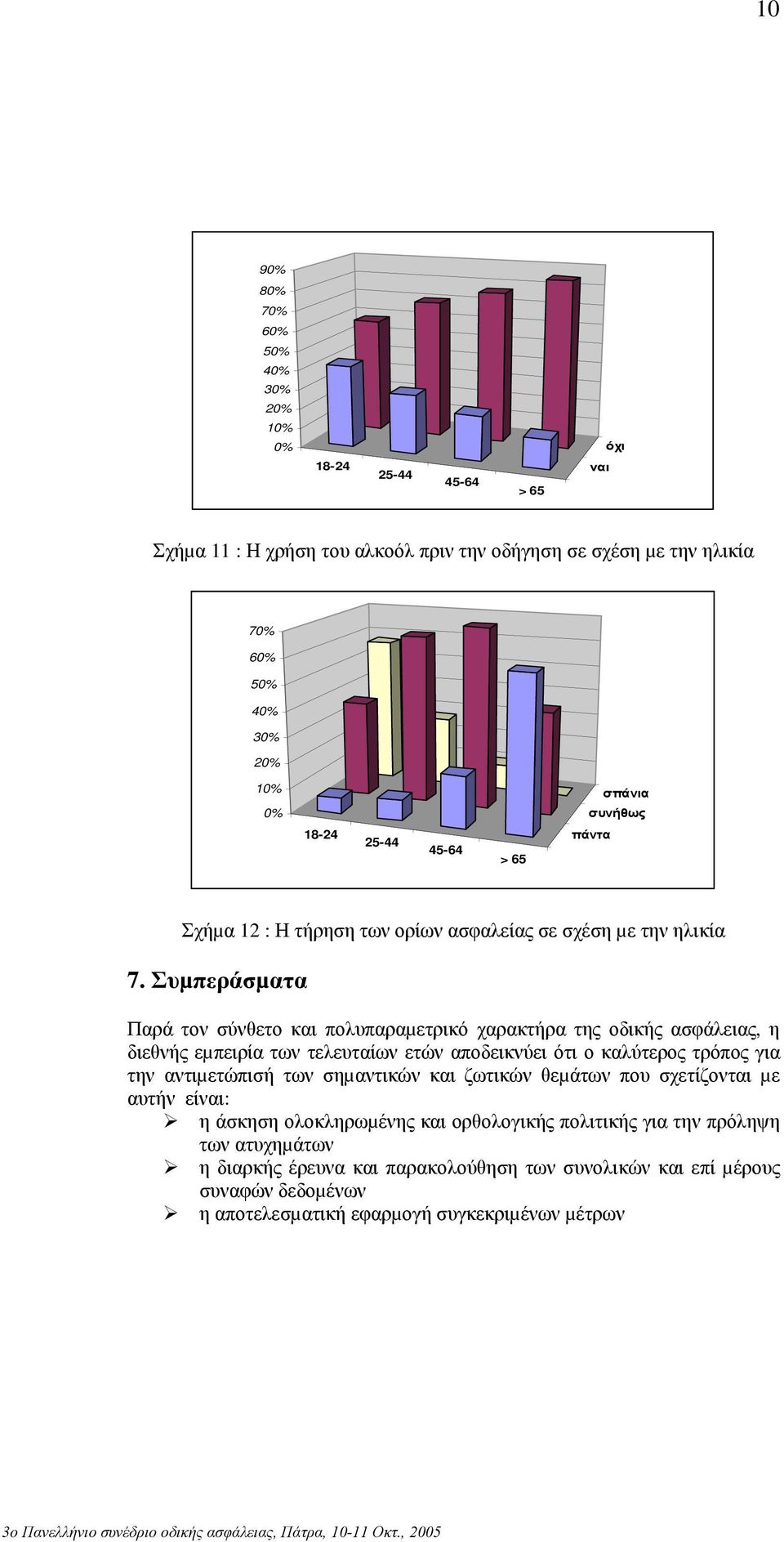 Συµπεράσµατα Παρά τον σύνθετο και πολυπαραµετρικό χαρακτήρα της οδικής ασφάλειας, η διεθνής εµπειρία των τελευταίων ετών αποδεικνύει ότι ο καλύτερος τρόπος για την αντιµετώπισή των