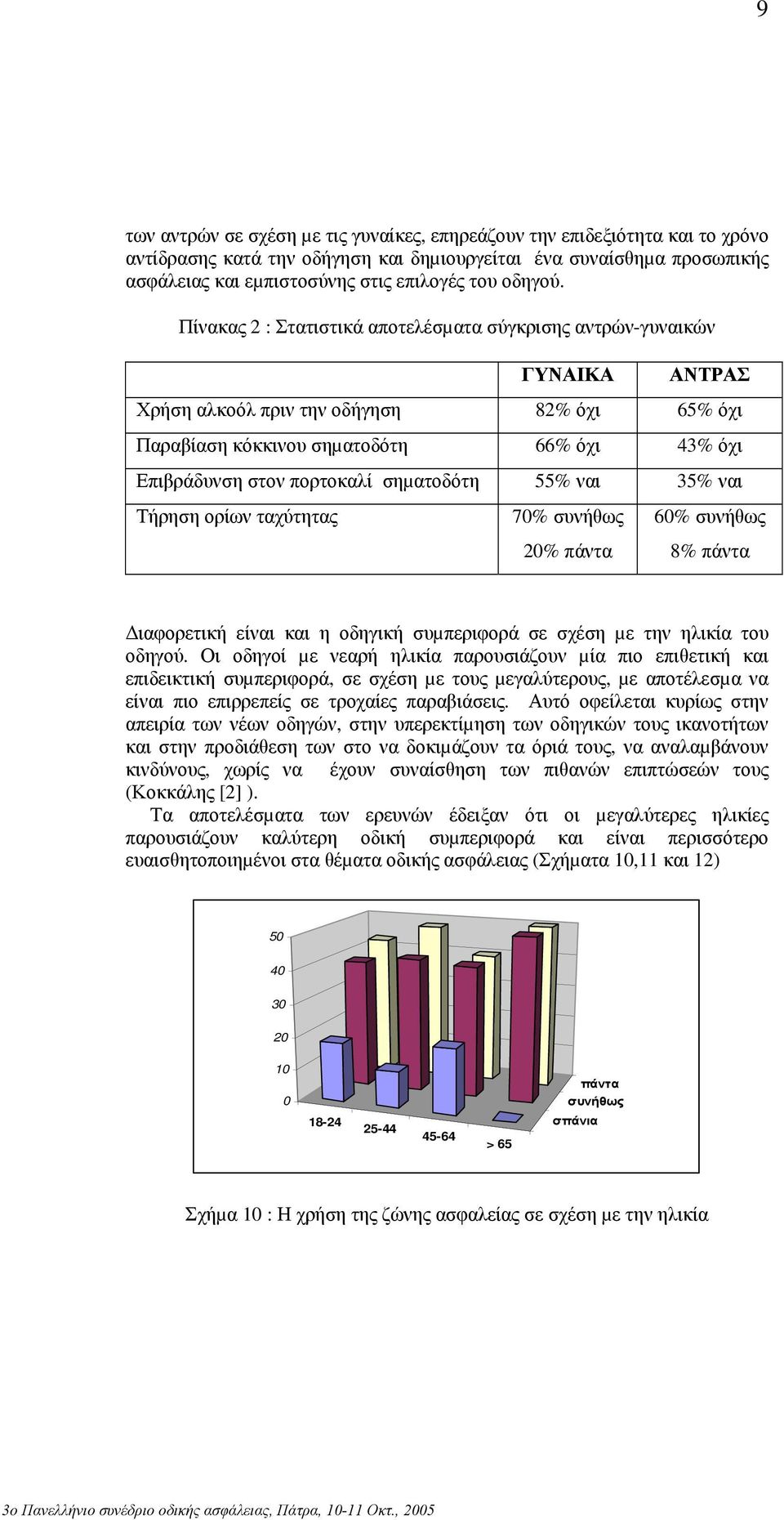 Πίνακας 2 : Στατιστικά αποτελέσµατα σύγκρισης αντρών-γυναικών ΓΥΝΑΙΚΑ ΑΝΤΡΑΣ Χρήση αλκοόλ πριν την οδήγηση 82% όχι 65% όχι Παραβίαση κόκκινου σηµατοδότη 66% όχι 43% όχι Επιβράδυνση στον πορτοκαλί