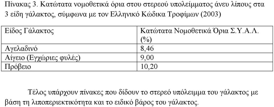 τον Ελληνικό Κώδικα Τροφίµων (2003) Είδος Γάλακτος Κατώτατα Νοµοθετικά Όρια Σ.Υ.Α.Λ.
