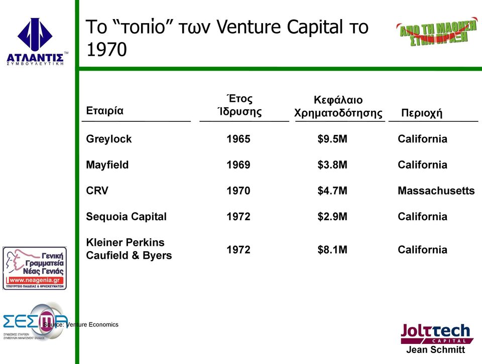 8M California CRV 1970 $4.7M Massachusetts Sequoia Capital 1972 $2.