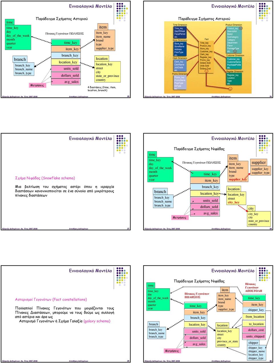 dollars_sold avg_sales item item_name brand type supplier_type location street city state_or_province country 4 διαστάσεις (time, item, location, branch) Παράδειγμα Σχήματος Αστεριού  Έτος 2007-2008