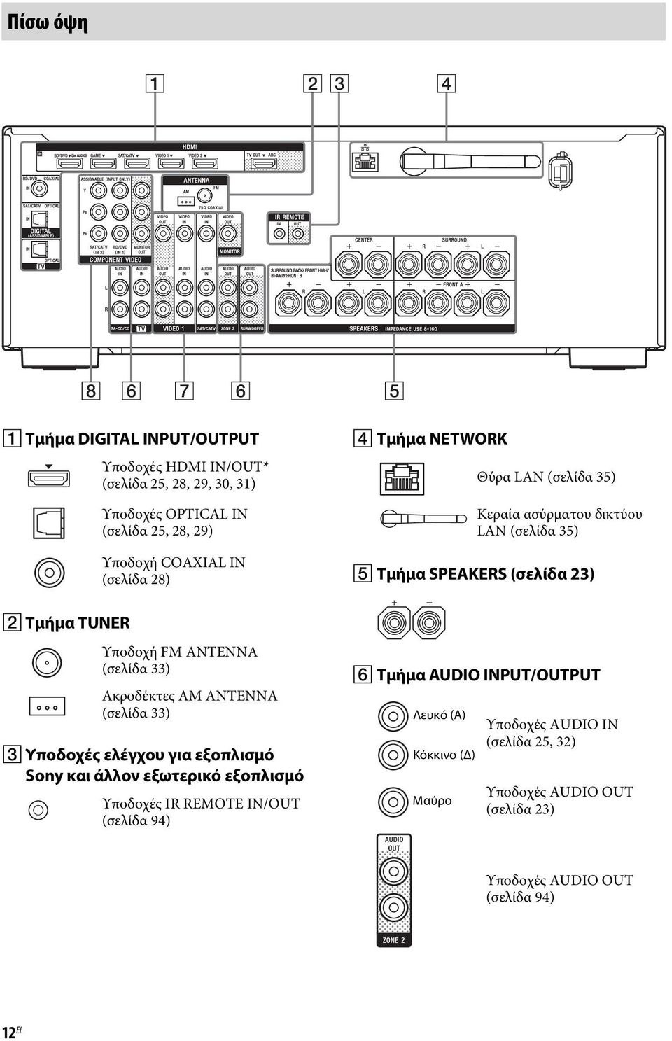 ANTENNA (σελίδα 33) Ακροδέκτες AM ANTENNA (σελίδα 33) C Υποδοχές ελέγχου για εξοπλισμό Sony και άλλον εξωτερικό εξοπλισμό Υποδοχές IR REMOTE IN/OUT (σελίδα