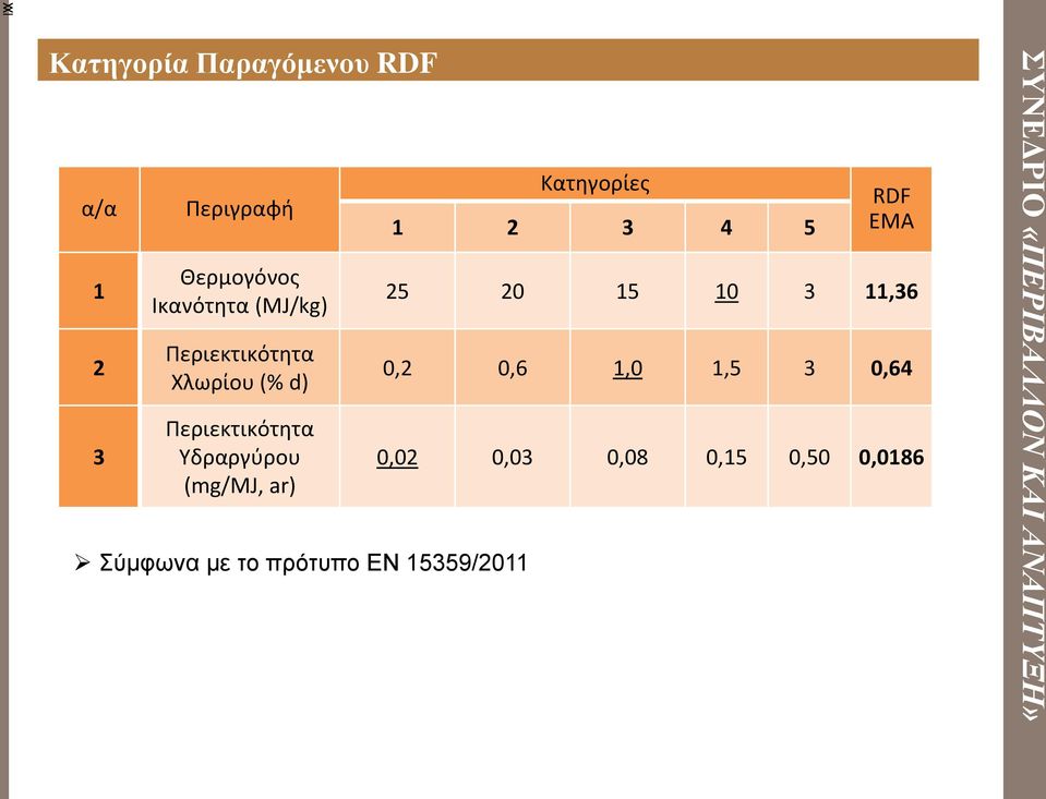 ar) Σύμφωνα με το πρότυπο EN 15359/2011 Κατηγορίες 1 2 3 4 5 RDF EMA