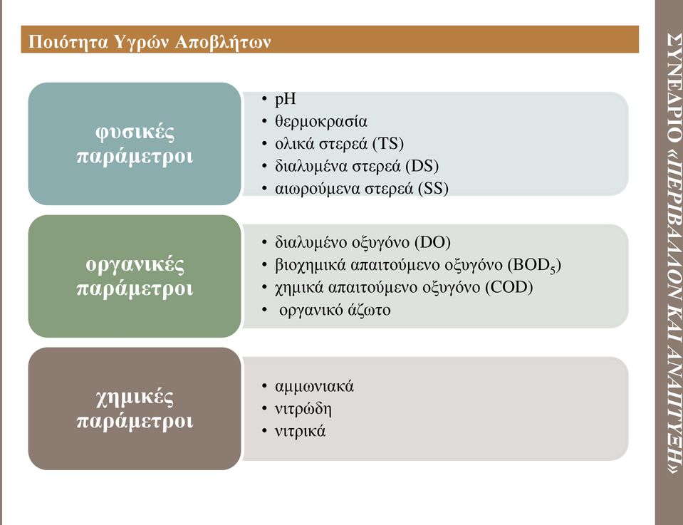 αιωρούμενα στερεά (SS) διαλυμένο οξυγόνο (DO) βιοχημικά απαιτούμενο