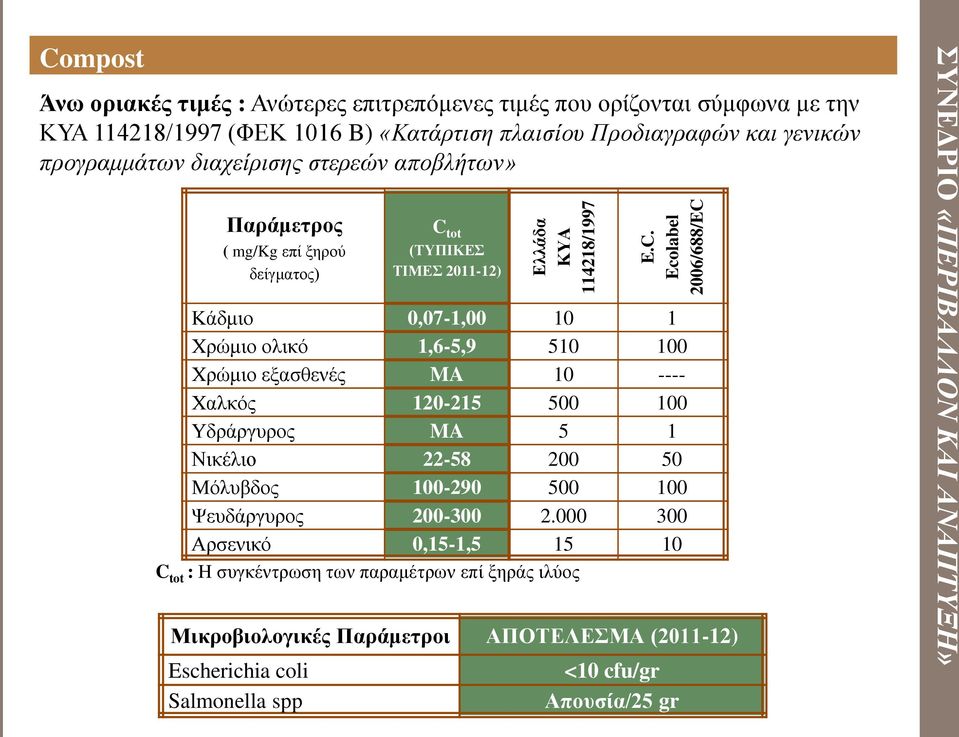 γενικών προγραμμάτων διαχείρισης στερεών αποβλήτων» Παράμετρος ( mg/kg επί ξηρού δείγματος) Κάδμιο 0,07-1,00 10 1 Χρώμιο ολικό 1,6-5,9 510 100 Χρώμιο εξασθενές MA 10 ----