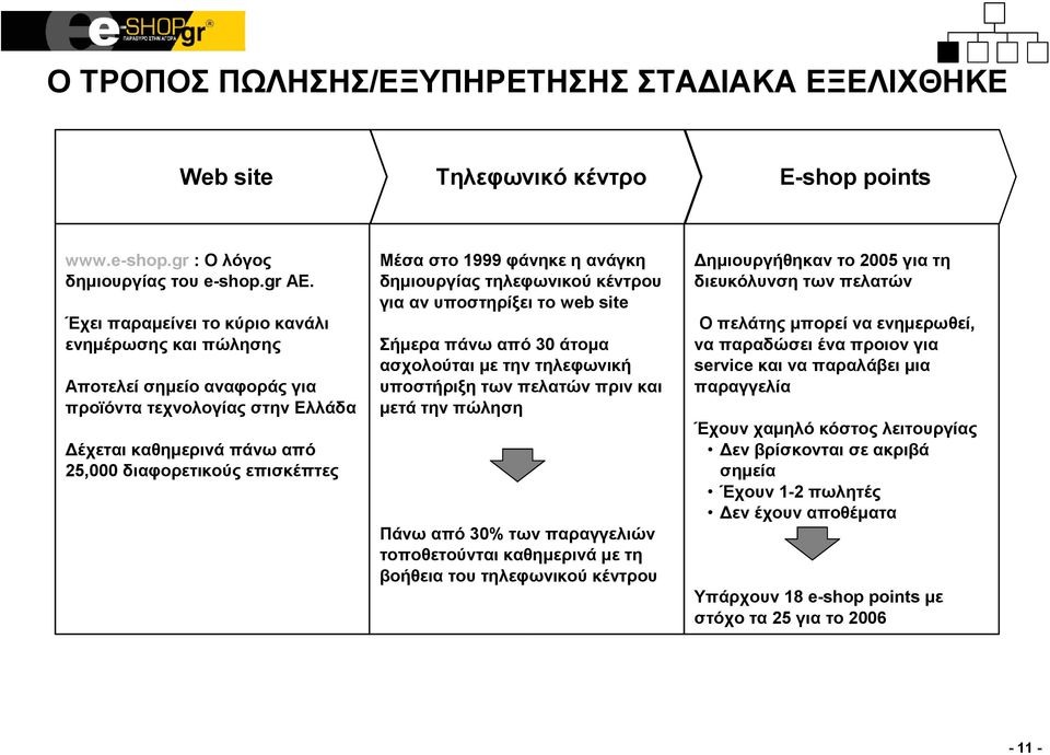 ανάγκη δημιουργίας τηλεφωνικού κέντρου για αν υποστηρίξει το web site Σήμερα πάνω από 30 άτομα ασχολούται με την τηλεφωνική υποστήριξη των πελατών πριν και μετά την πώληση Πάνω από 30% των