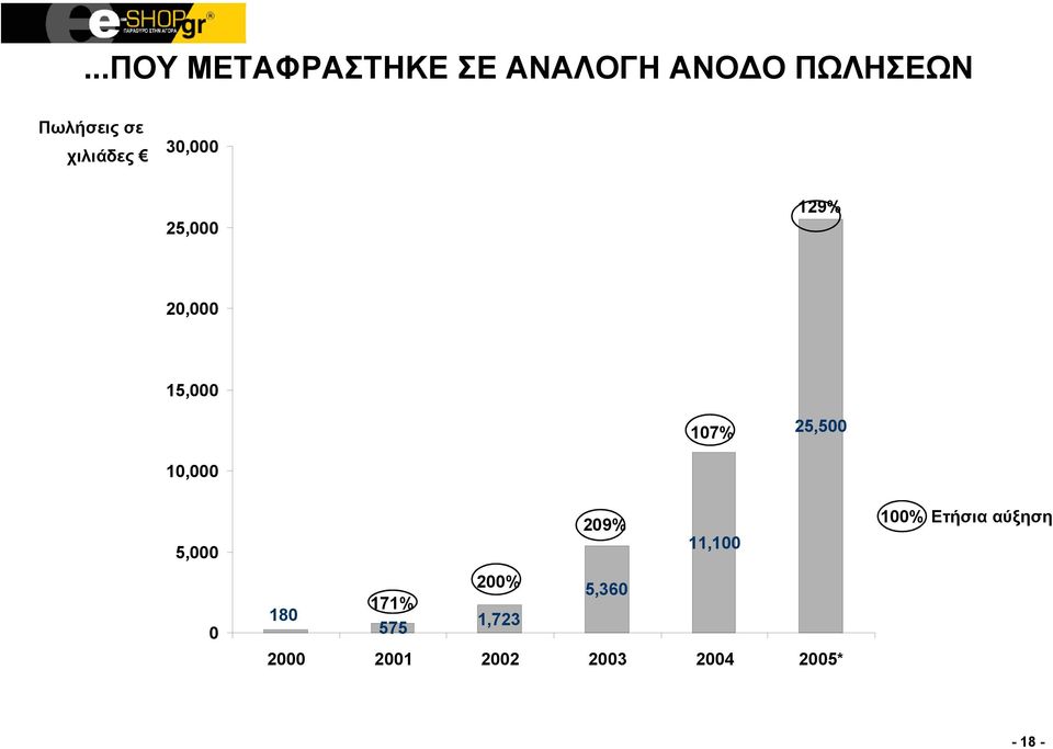 10,000 5,000 209% 11,100 100% Ετήσια αύξηση 0 200% 5,360