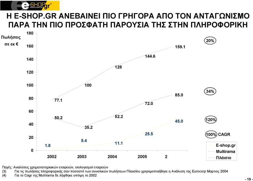 gr Multirama 2002 2003 2004 2005 2 Πλάισιο 0 Πηγές: Αναλύσεις χρηματιστηριακών εταιρειών, ισολογισμοί εταιρειών (3) Για τις πωλήσεις