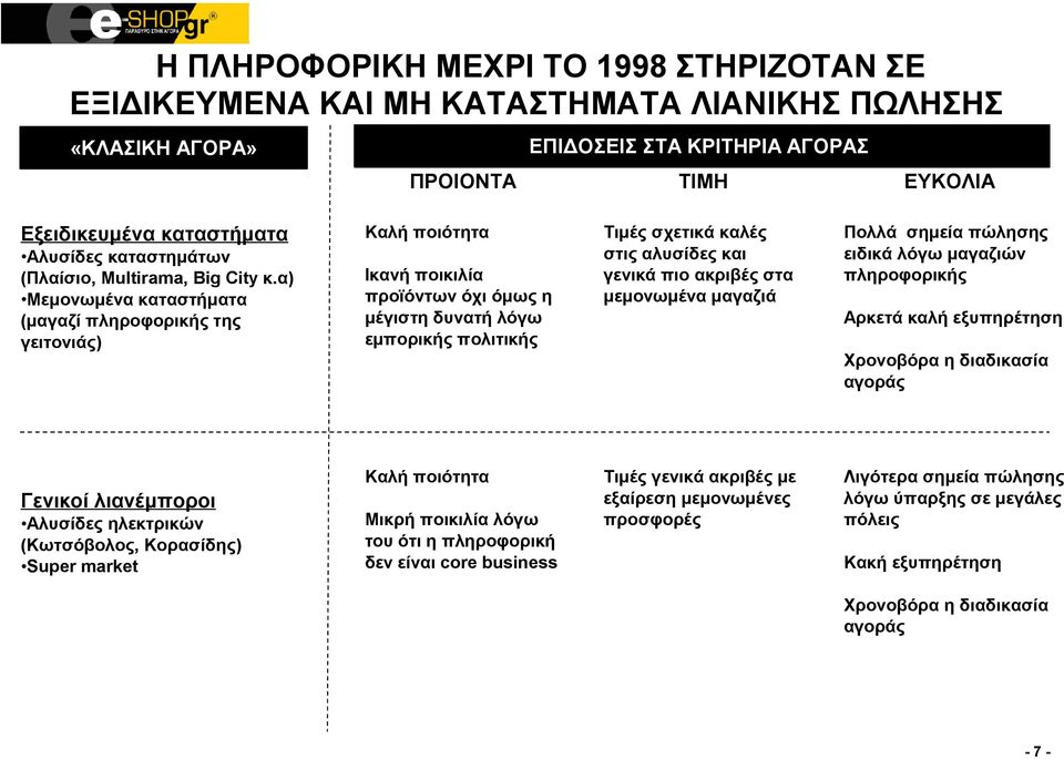 α) Μεμονωμένα καταστήματα (μαγαζί πληροφορικής της γειτονιάς) Καλή ποιότητα Ικανή ποικιλία προϊόντων όχι όμως η μέγιστη δυνατή λόγω εμπορικής πολιτικής Τιμές σχετικά καλές στις αλυσίδες και γενικά