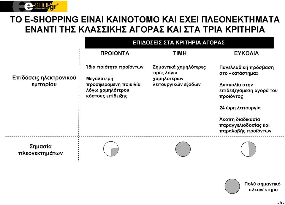 επίδειξης Σημαντικά χαμηλότερες τιμές λόγω χαμηλότερων λειτουργικών εξόδων Πανελλαδική πρόσβαση στο «κατάστημα» Δυσκολία στην επίδειξη/άμεση