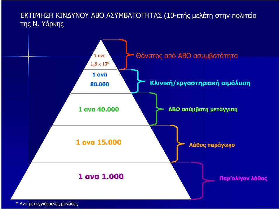 000 Θάνατος από ΑΒΟ ασυμβατότητα Κλινική/εργαστηριακή αιμόλυση 1 ανα 40.