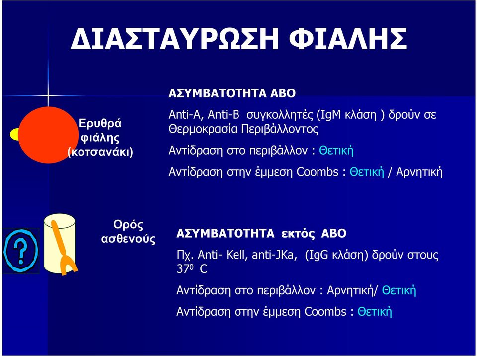 Coombs : Θετική / Αρνητική Ορός ασθενούς ΑΣΥΜΒΑΤΟΤΗΤΑ εκτός ΑΒΟ Πχ.