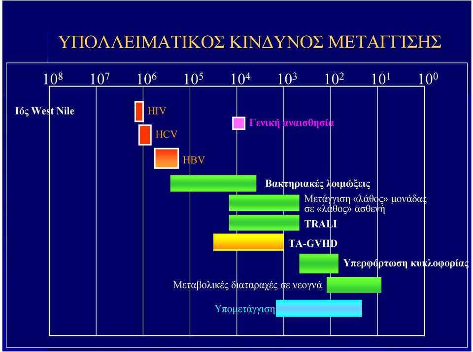 Υπομετάγγιση Βακτηριακές λοιμώξεις Μετάγγιση «λάθος» μονάδας σε