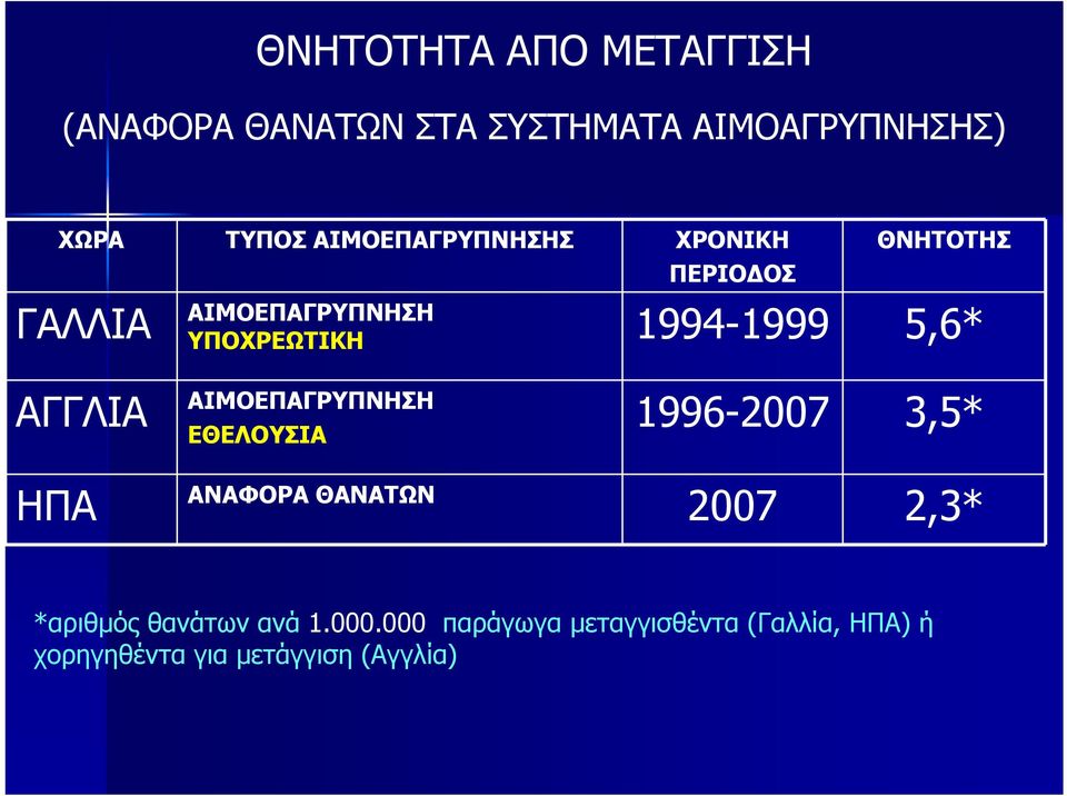 5,6* ΑΓΓΛΙΑ ΗΠΑ ΑΙΜΟΕΠΑΓΡΥΠΝΗΣΗ ΕΘΕΛΟΥΣΙΑ ΑΝΑΦΟΡΑ ΘΑΝΑΤΩΝ 1996-2007 3,5* 2007 2,3*