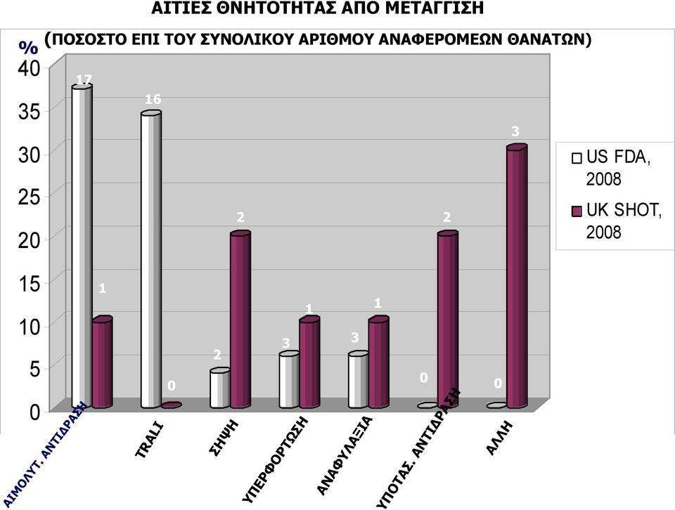 FDA, 2008 UK SHOT, 2008 15 10 5 0 ΑΙΜΟΛΥΤ.