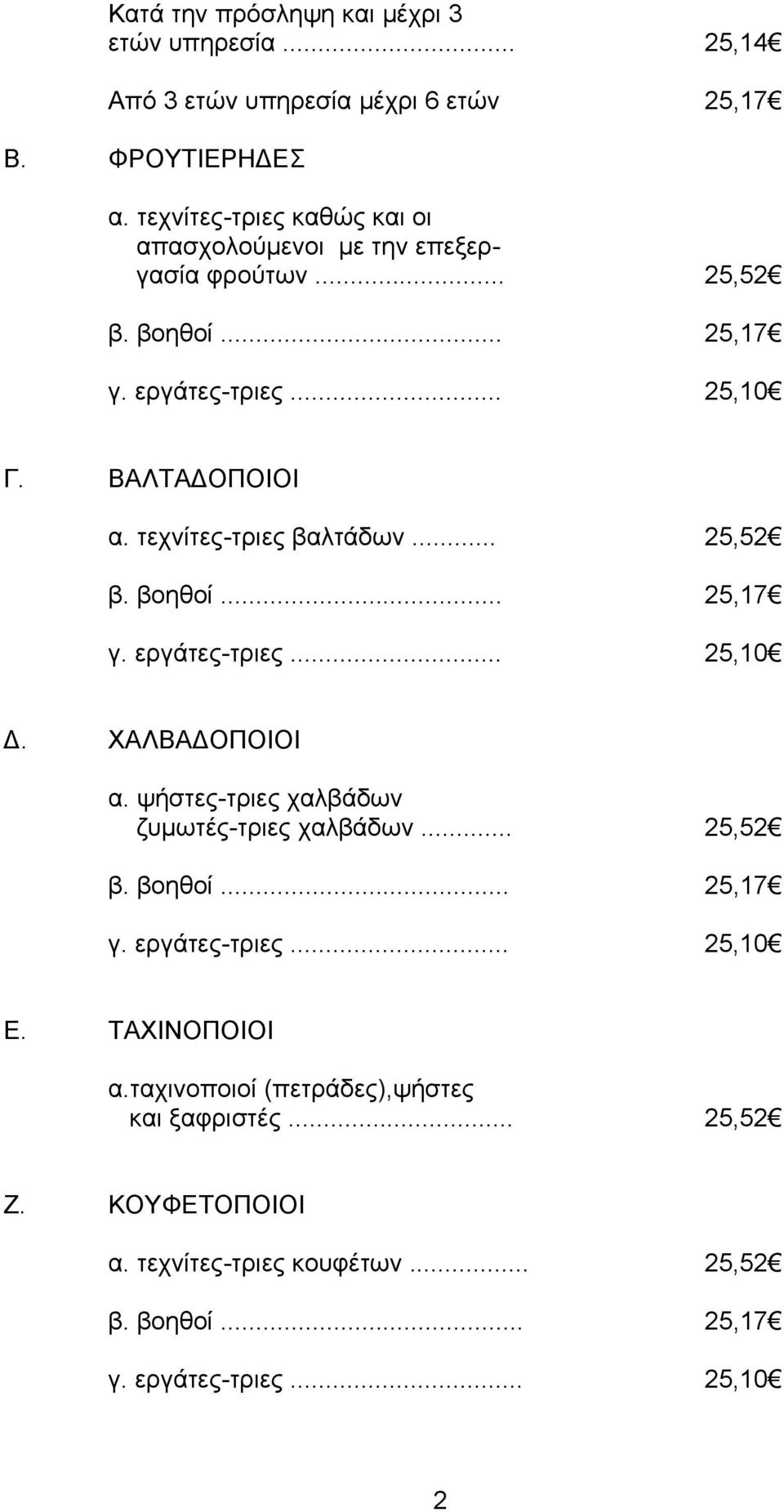 τεχνίτες-τριες βαλτάδων... 25,52 β. βοηθοί... 25,17 γ. εργάτες-τριες... 25,10. ΧΑΛΒΑ ΟΠΟΙΟΙ α. ψήστες-τριες χαλβάδων ζυµωτές-τριες χαλβάδων... 25,52 β. βοηθοί... 25,17 γ. εργάτες-τριες... 25,10 Ε.