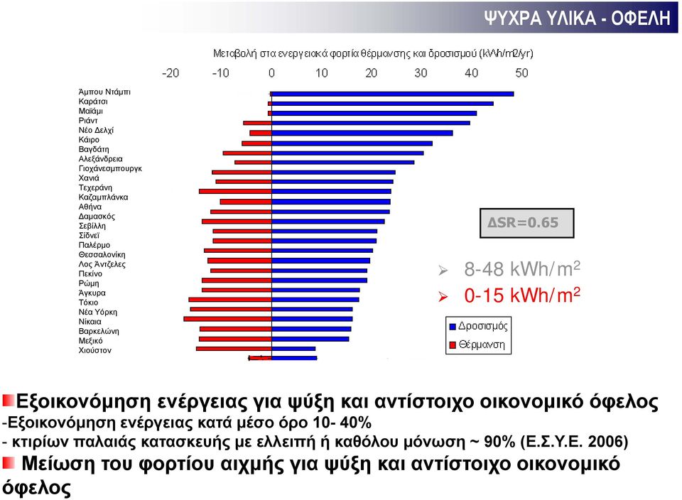 65 8-48 kwh/m 2 0-15 kwh/m 2 Εξοικονόμηση ενέργειας για ψύξη και αντίστοιχο οικονομικό όφελος -Εξοικονόμηση ενέργειας κατά μέσο όρο 10-40%