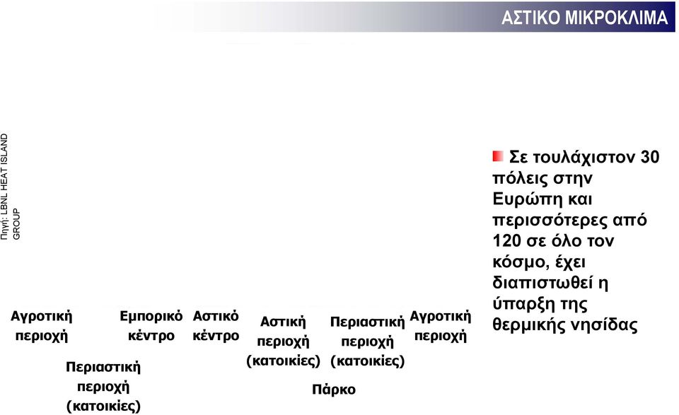 (κατοικίες) (κατοικίες) Πάρκο Αγροτική περιοχή Σε τουλάχιστον 30 πόλεις στην Ευρώπη