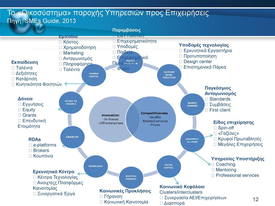 Παρεμβάσεις Ε&Τ Πολιτική Eπιχειρηματικότητα Υποδομές Παιδεία Επιχειρηματικό Περιβάλλον Φόροι Κοινωνικές Προκλήσεις Γήρανση Κοινωνική Καινοτομία Υποδομές τεχνολογίας Ερευνητικά Εργαστήρια