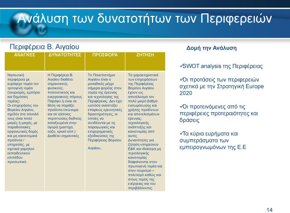 Οι επιχειρήσεις του Βορείου Αιγαίου, σχεδόν στο σύνολό τους είναι πολύ μικρές ή μικρές, με παραδοσιακές οργανωτικές δομές και μη καινοτομικά προϊόντα / υπηρεσίες, με σχετικά χαμηλού εκπαιδευτικού