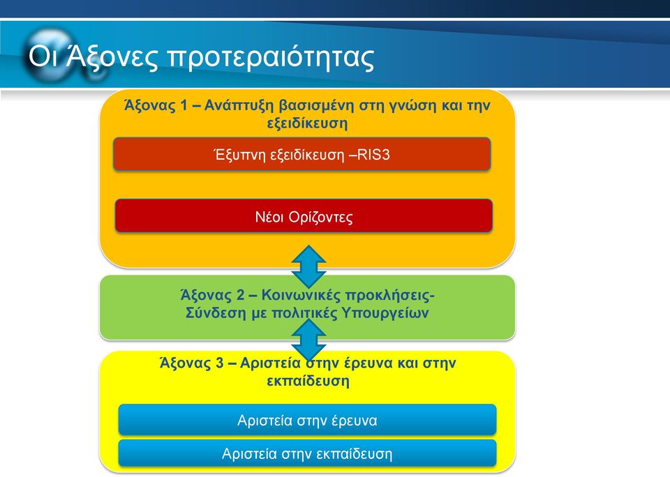 προκλήσεις- Σύνδεση με πολιτικές Υπουργείων Άξονας 3 Αριστεία στην