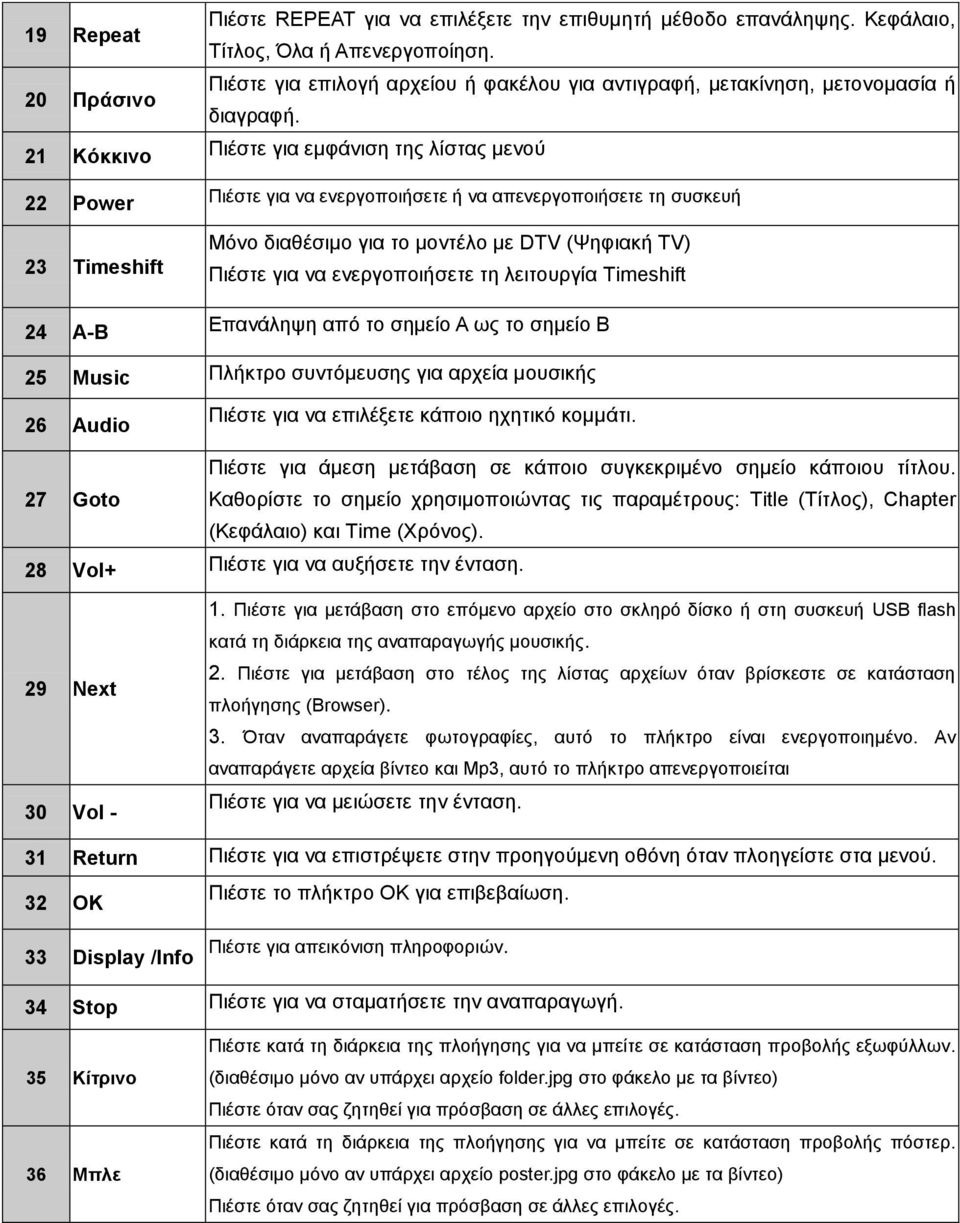 21 Κόθθηλν Πηέζηε γηα εκθάληζε ηεο ιίζηαο κελνύ 22 Power Πηέζηε γηα λα ελεξγνπνηήζεηε ή λα απελεξγνπνηήζεηε ηε ζπζθεπή 23 Timeshift Μόλν δηαζέζηκν γηα ην κνληέιν κε DTV (Φεθηαθή TV) Πηέζηε γηα λα
